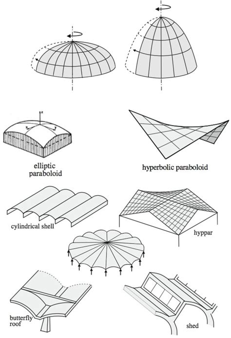 thin shell structure|types of shell structures.